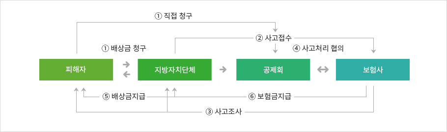 성북구 영조물배상책임보험